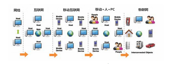 物聯(lián)網(wǎng)網(wǎng)絡(luò)技術(shù)市場(chǎng)的發(fā)展與CIO的機(jī)遇挑戰(zhàn)